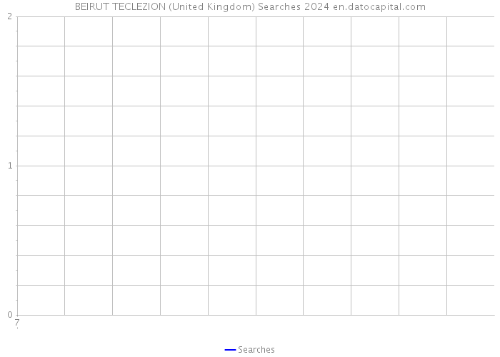 BEIRUT TECLEZION (United Kingdom) Searches 2024 
