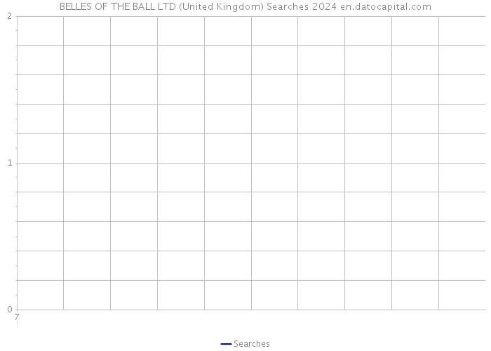 BELLES OF THE BALL LTD (United Kingdom) Searches 2024 