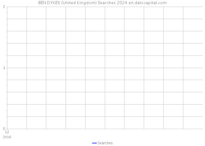 BEN DYKES (United Kingdom) Searches 2024 