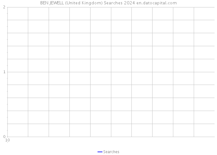 BEN JEWELL (United Kingdom) Searches 2024 