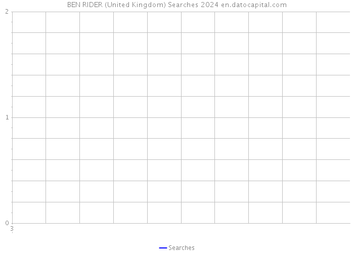 BEN RIDER (United Kingdom) Searches 2024 