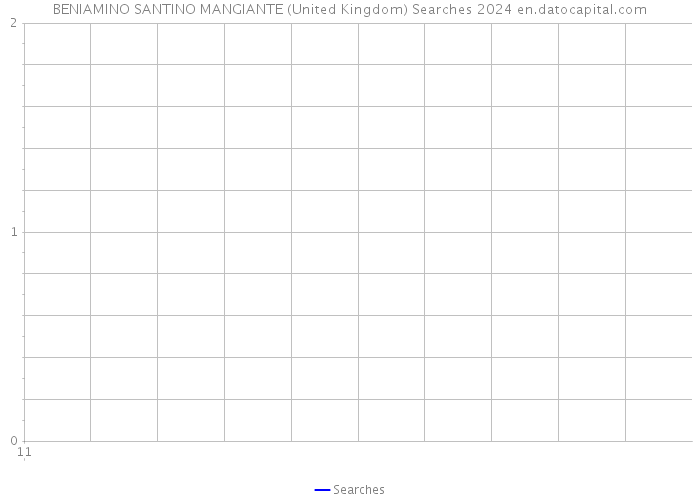 BENIAMINO SANTINO MANGIANTE (United Kingdom) Searches 2024 