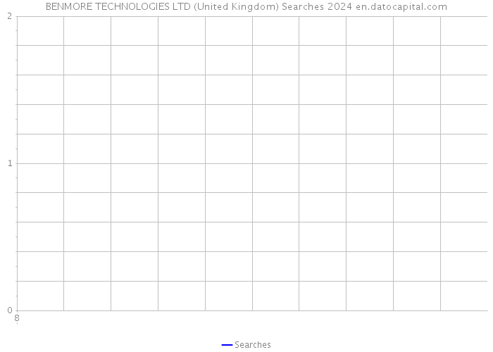 BENMORE TECHNOLOGIES LTD (United Kingdom) Searches 2024 
