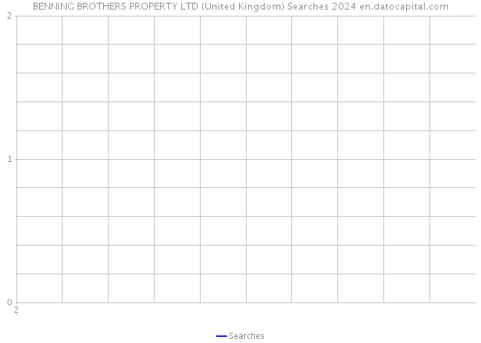 BENNING BROTHERS PROPERTY LTD (United Kingdom) Searches 2024 