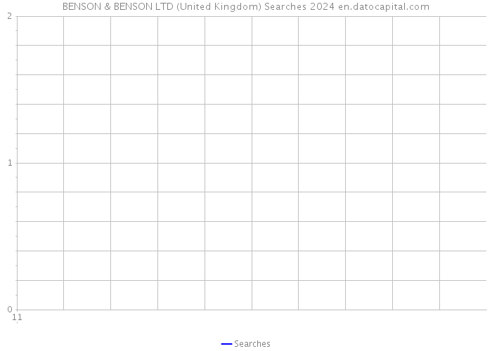 BENSON & BENSON LTD (United Kingdom) Searches 2024 