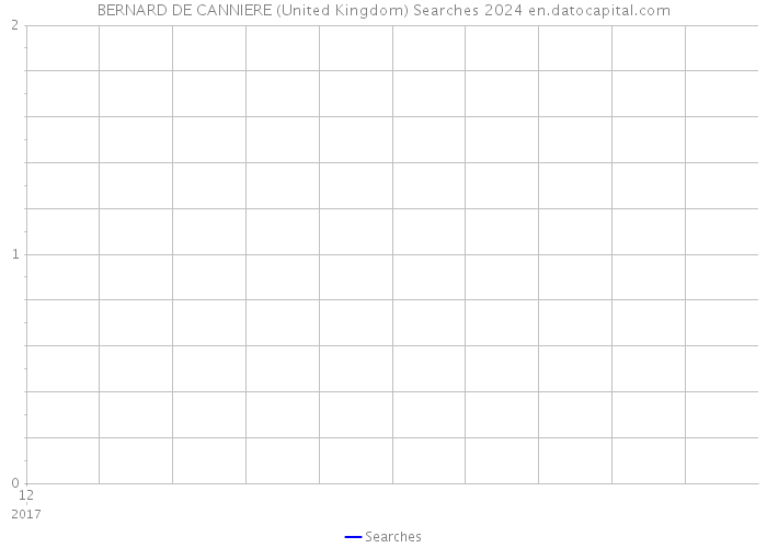 BERNARD DE CANNIERE (United Kingdom) Searches 2024 