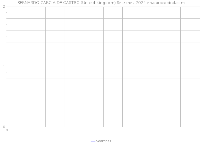 BERNARDO GARCIA DE CASTRO (United Kingdom) Searches 2024 
