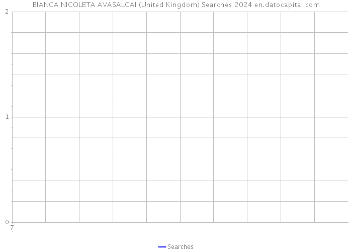 BIANCA NICOLETA AVASALCAI (United Kingdom) Searches 2024 