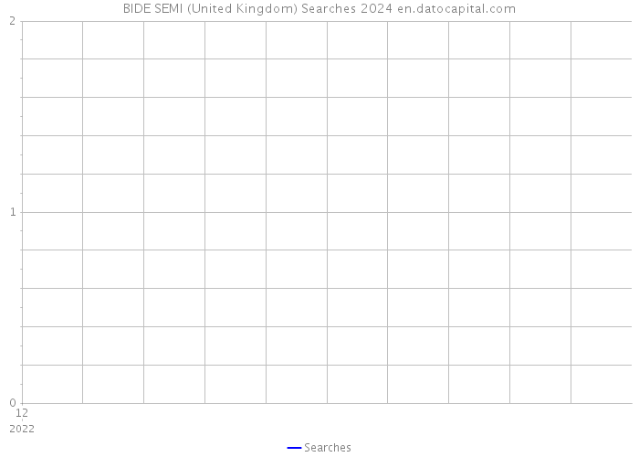 BIDE SEMI (United Kingdom) Searches 2024 