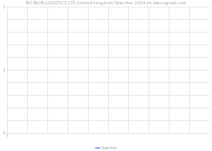 BIG BLUE LOGISTICS LTD (United Kingdom) Searches 2024 