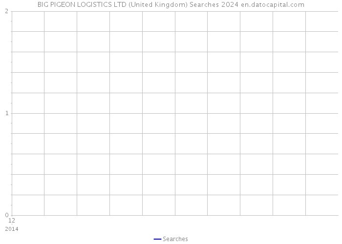 BIG PIGEON LOGISTICS LTD (United Kingdom) Searches 2024 