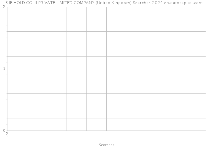 BIIF HOLD CO III PRIVATE LIMITED COMPANY (United Kingdom) Searches 2024 