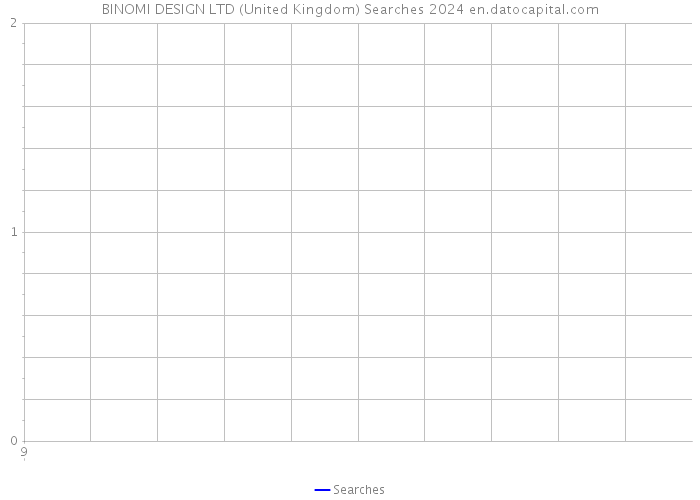 BINOMI DESIGN LTD (United Kingdom) Searches 2024 