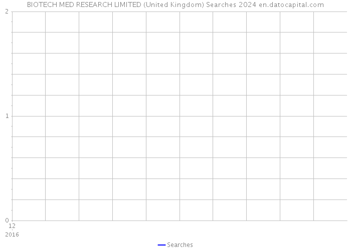 BIOTECH MED RESEARCH LIMITED (United Kingdom) Searches 2024 