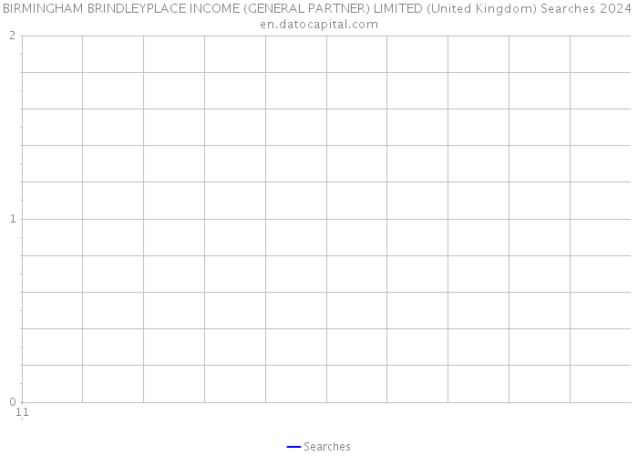 BIRMINGHAM BRINDLEYPLACE INCOME (GENERAL PARTNER) LIMITED (United Kingdom) Searches 2024 