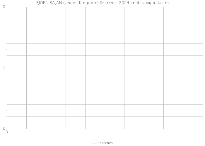 BJORN BAJAN (United Kingdom) Searches 2024 