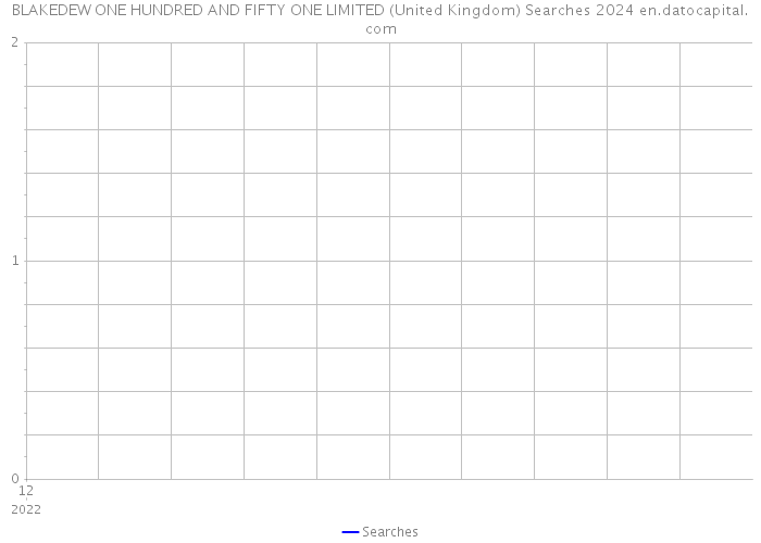 BLAKEDEW ONE HUNDRED AND FIFTY ONE LIMITED (United Kingdom) Searches 2024 