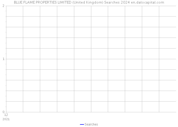 BLUE FLAME PROPERTIES LIMITED (United Kingdom) Searches 2024 