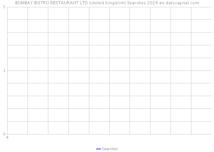 BOMBAY BISTRO RESTAURANT LTD (United Kingdom) Searches 2024 