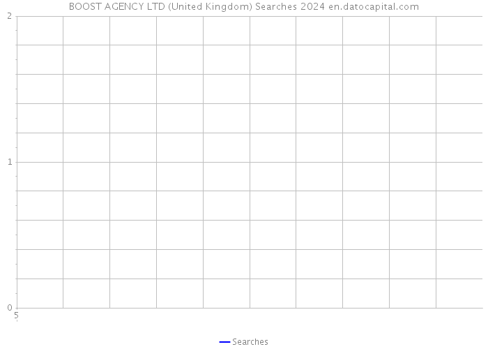 BOOST AGENCY LTD (United Kingdom) Searches 2024 