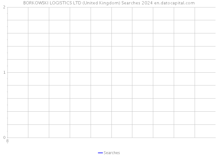 BORKOWSKI LOGISTICS LTD (United Kingdom) Searches 2024 