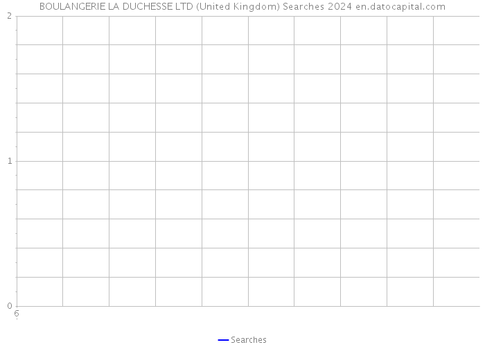 BOULANGERIE LA DUCHESSE LTD (United Kingdom) Searches 2024 