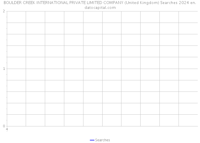 BOULDER CREEK INTERNATIONAL PRIVATE LIMITED COMPANY (United Kingdom) Searches 2024 