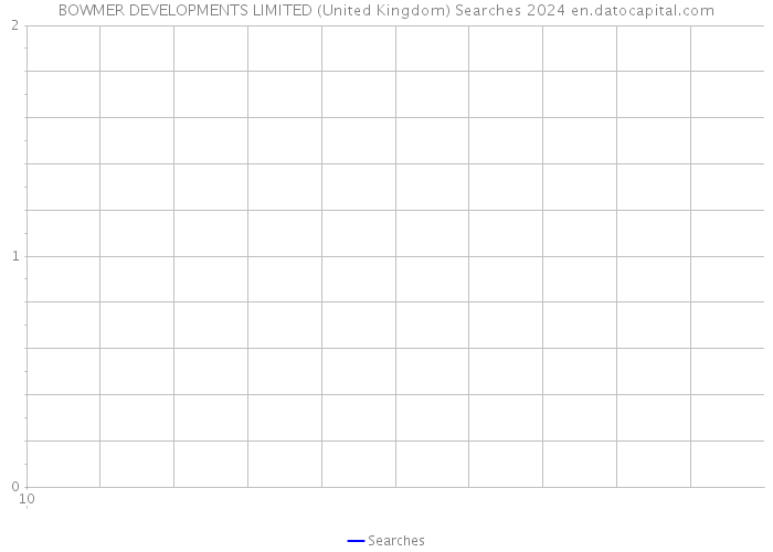 BOWMER DEVELOPMENTS LIMITED (United Kingdom) Searches 2024 