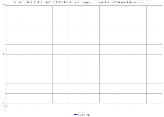 BREAKTHROUGH BREAST CANCER (United Kingdom) Searches 2024 