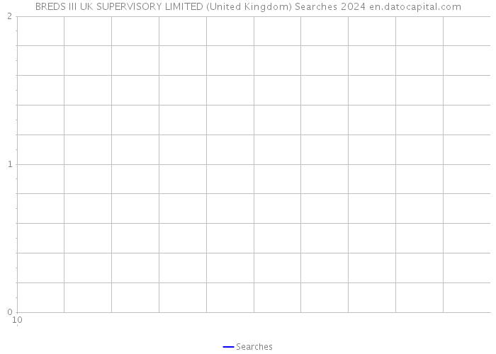 BREDS III UK SUPERVISORY LIMITED (United Kingdom) Searches 2024 
