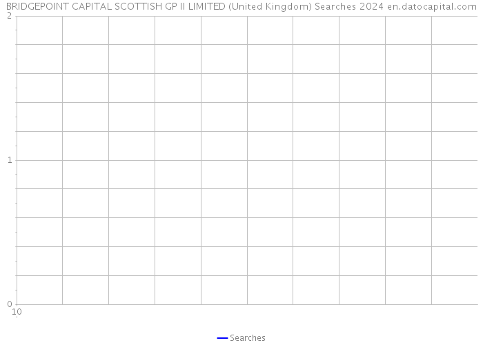 BRIDGEPOINT CAPITAL SCOTTISH GP II LIMITED (United Kingdom) Searches 2024 