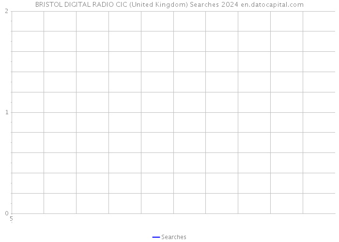 BRISTOL DIGITAL RADIO CIC (United Kingdom) Searches 2024 
