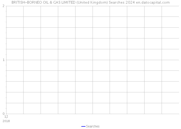 BRITISH-BORNEO OIL & GAS LIMITED (United Kingdom) Searches 2024 