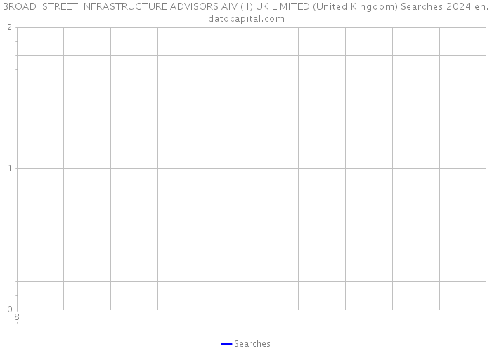 BROAD STREET INFRASTRUCTURE ADVISORS AIV (II) UK LIMITED (United Kingdom) Searches 2024 