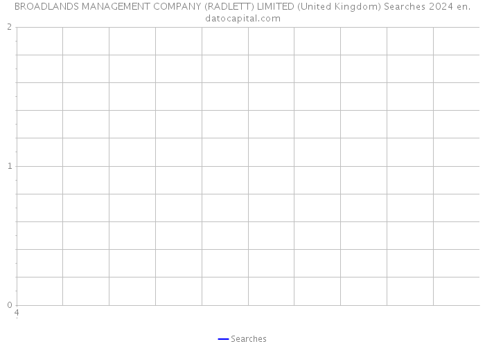 BROADLANDS MANAGEMENT COMPANY (RADLETT) LIMITED (United Kingdom) Searches 2024 