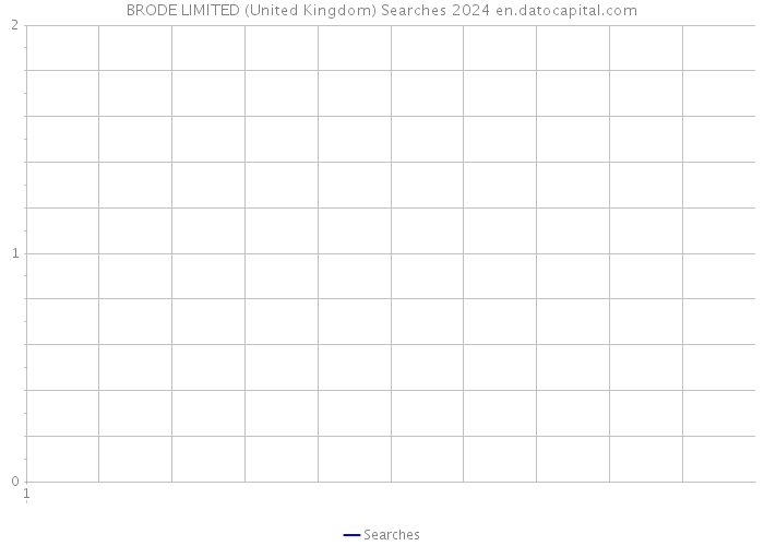 BRODE LIMITED (United Kingdom) Searches 2024 