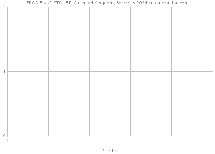 BRODIE AND STONE PLC (United Kingdom) Searches 2024 