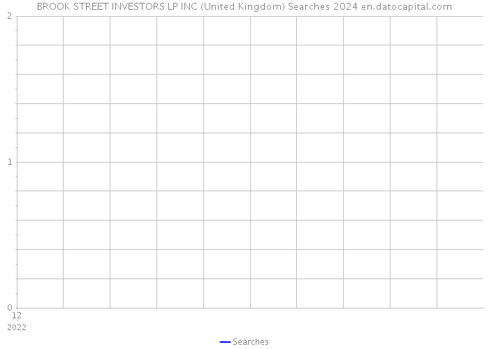 BROOK STREET INVESTORS LP INC (United Kingdom) Searches 2024 
