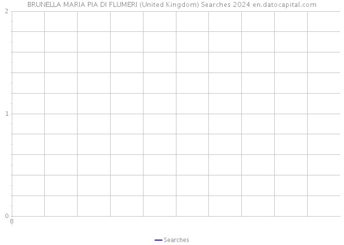 BRUNELLA MARIA PIA DI FLUMERI (United Kingdom) Searches 2024 