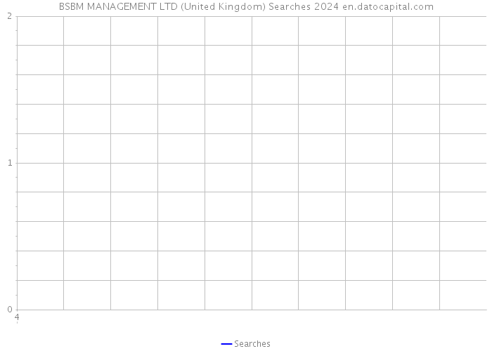 BSBM MANAGEMENT LTD (United Kingdom) Searches 2024 