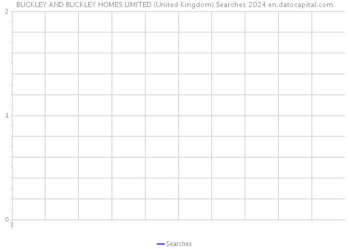 BUCKLEY AND BUCKLEY HOMES LIMITED (United Kingdom) Searches 2024 