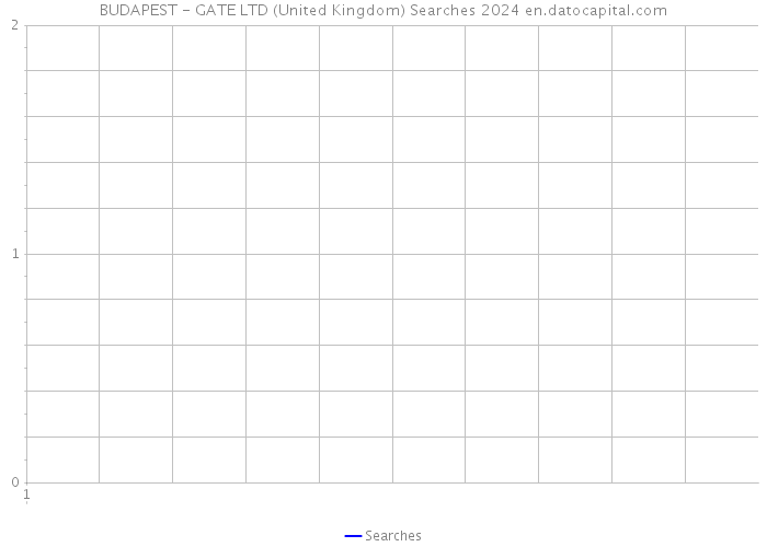 BUDAPEST - GATE LTD (United Kingdom) Searches 2024 