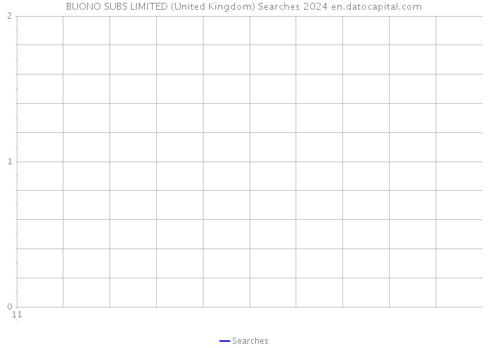 BUONO SUBS LIMITED (United Kingdom) Searches 2024 