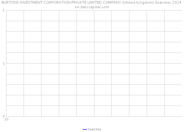 BURTONS INVESTMENT CORPORATION PRIVATE LIMITED COMPANY (United Kingdom) Searches 2024 