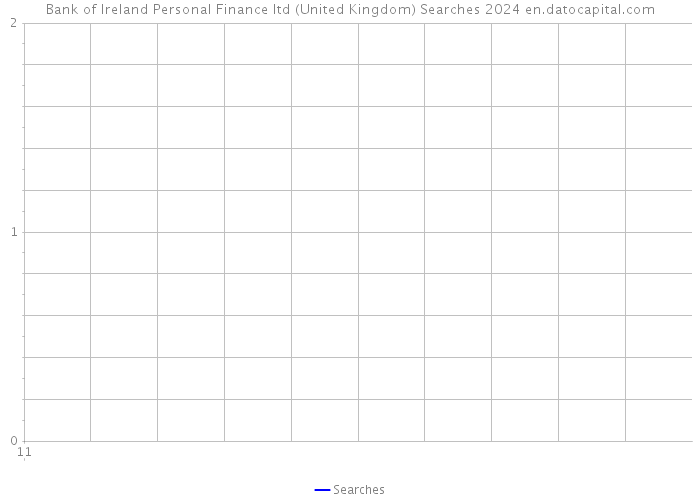 Bank of Ireland Personal Finance ltd (United Kingdom) Searches 2024 