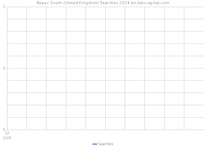 Beaux South (United Kingdom) Searches 2024 