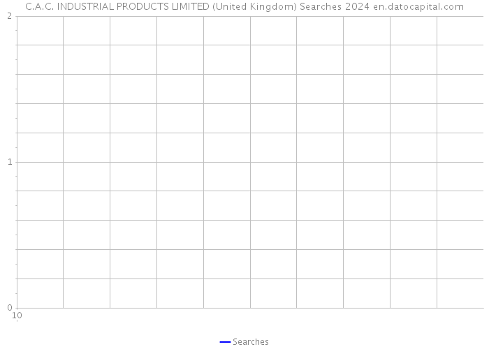 C.A.C. INDUSTRIAL PRODUCTS LIMITED (United Kingdom) Searches 2024 