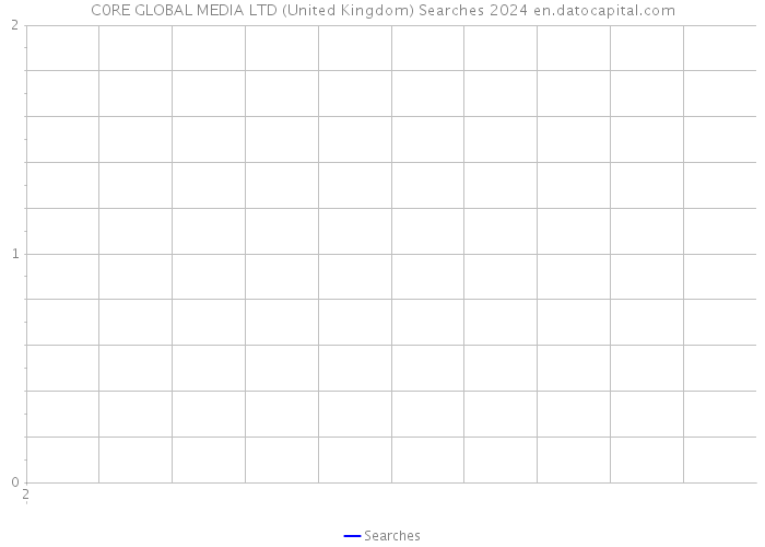 C0RE GLOBAL MEDIA LTD (United Kingdom) Searches 2024 