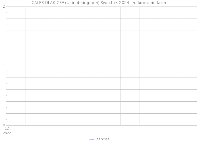 CALEB OLAKIGBE (United Kingdom) Searches 2024 