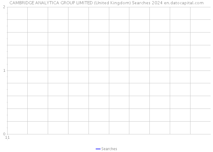 CAMBRIDGE ANALYTICA GROUP LIMITED (United Kingdom) Searches 2024 